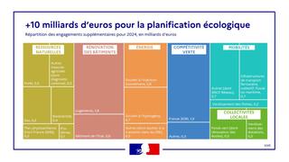 Calendrier détaillent les différents domaines écologiques concernés par les 10 milliards d'euros répartis pour la planification écologique